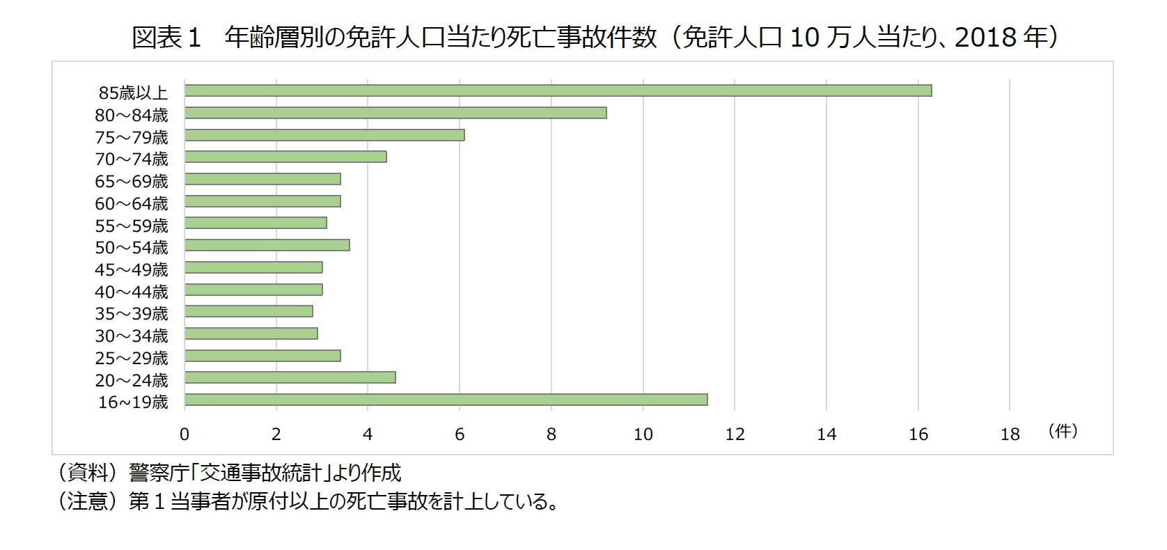 図表１　年齢層別の免許人口当たり死亡事故件数（免許人口10万人当たり、2018年）