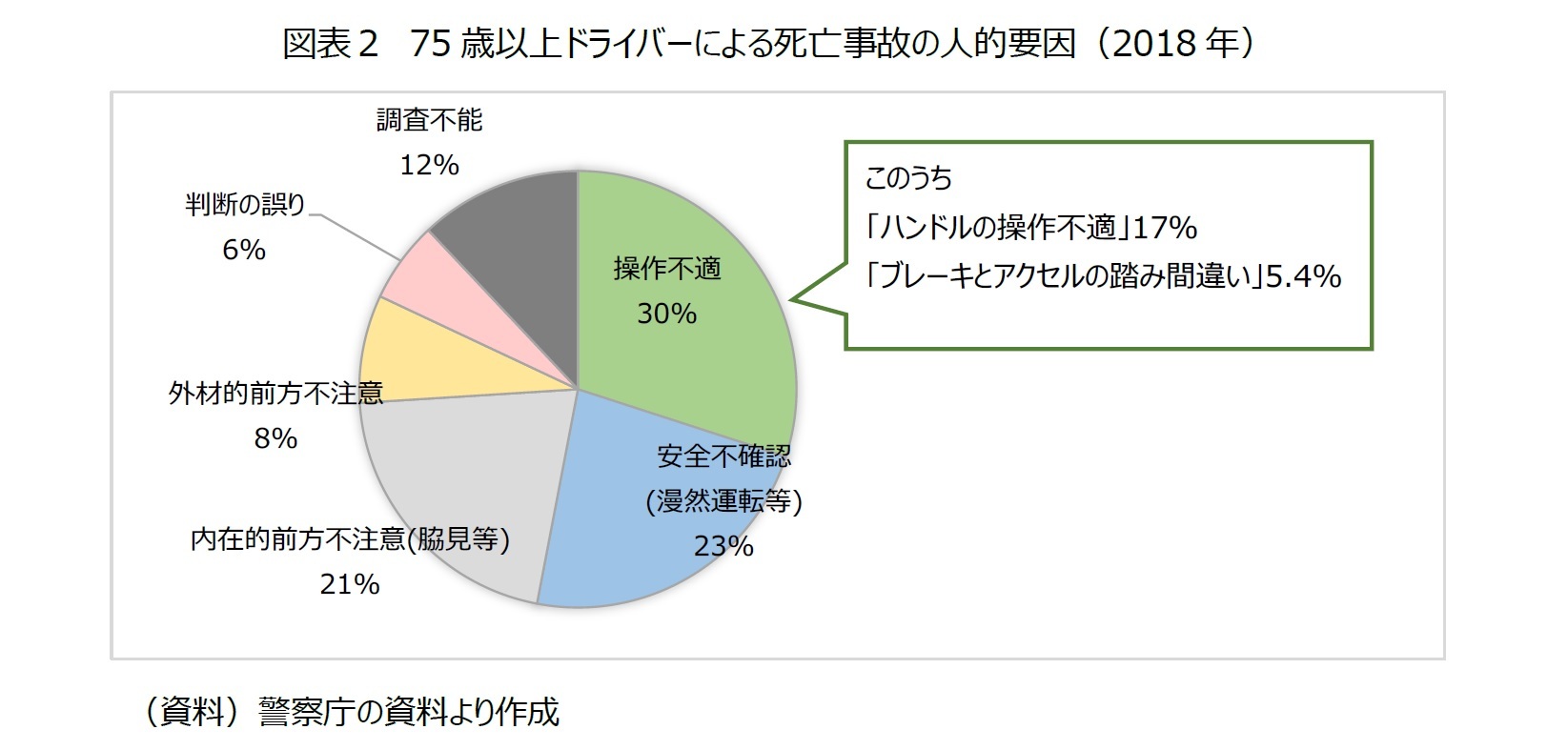 図表２　75歳以上ドライバーによる死亡事故の人的要因（2018年）