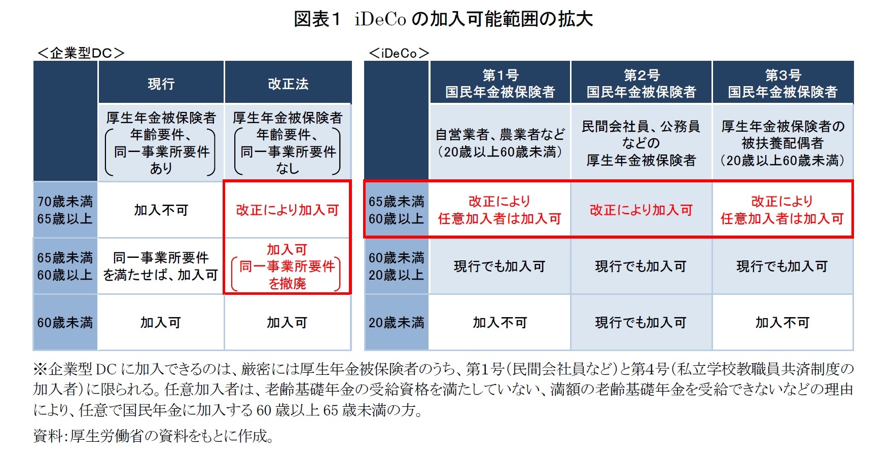 図表1 iDeCoの加入可能範囲の拡大