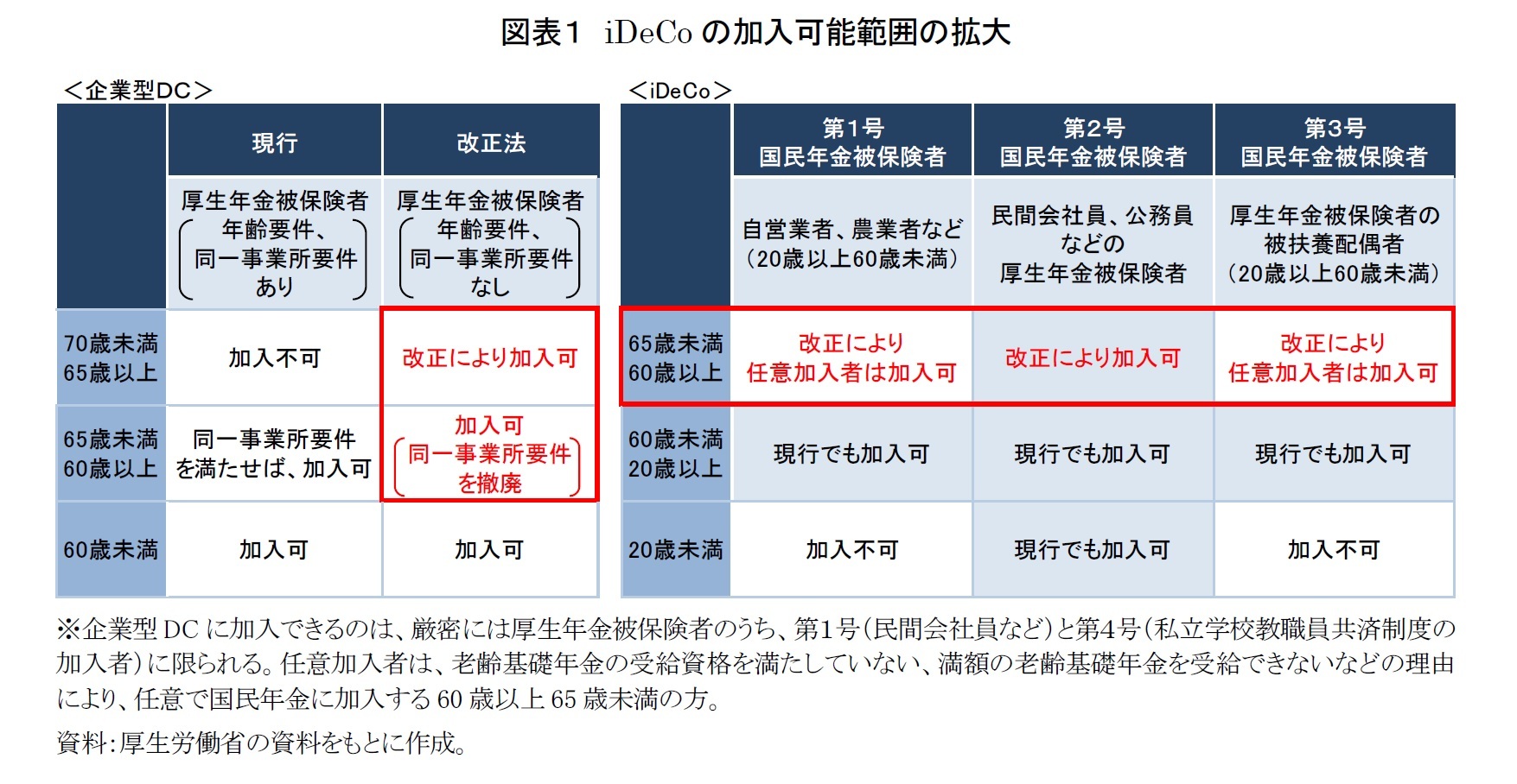 図表１　iDeCoの加入可能範囲の拡大