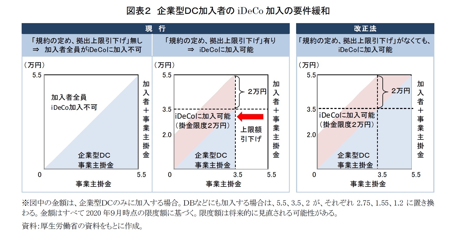 図表2 企業型DC加入者のiDeCo加入の要件緩和