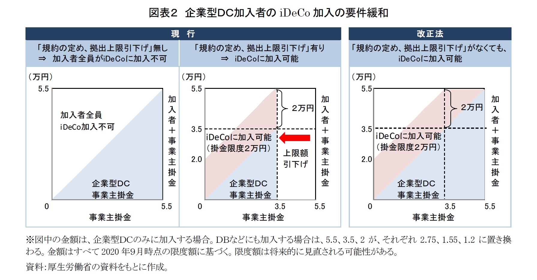 図表２　企業型ＤＣ加入者のiDeCo加入の要件緩和