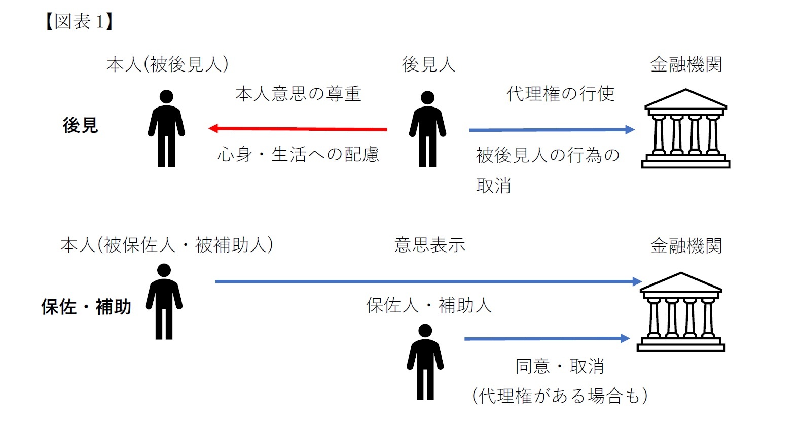 【図表1】後見と保佐・補助のイメージ