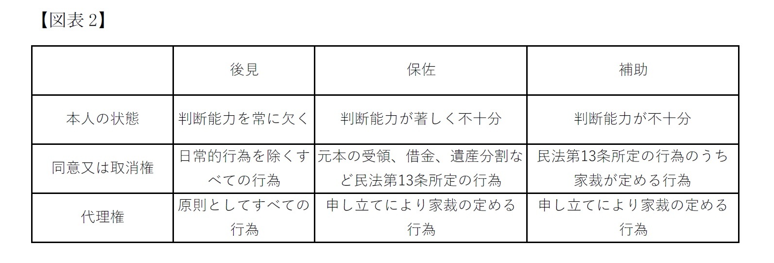 【図表2】後見と保佐・補助の役割