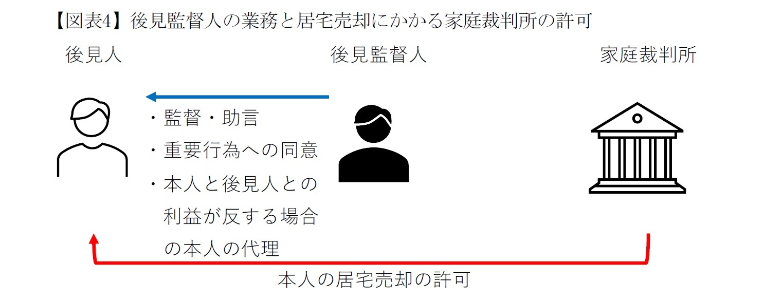 【図表4】後見監督人の業務と居宅売却にかかる家庭裁判所の許可