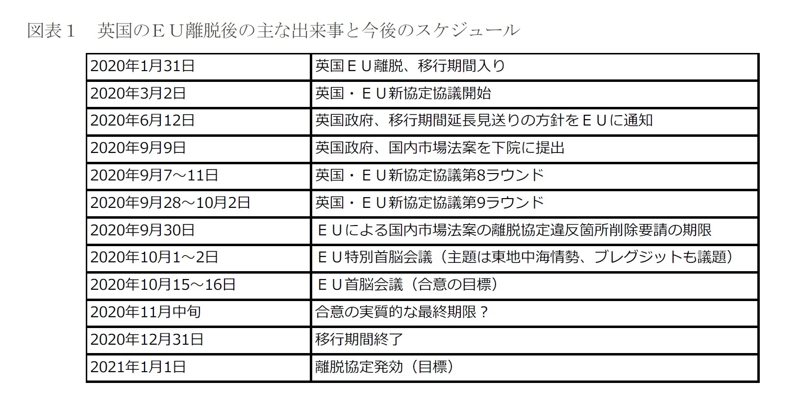 図表１　英国のＥＵ離脱後の主な出来事と今後のスケジュール