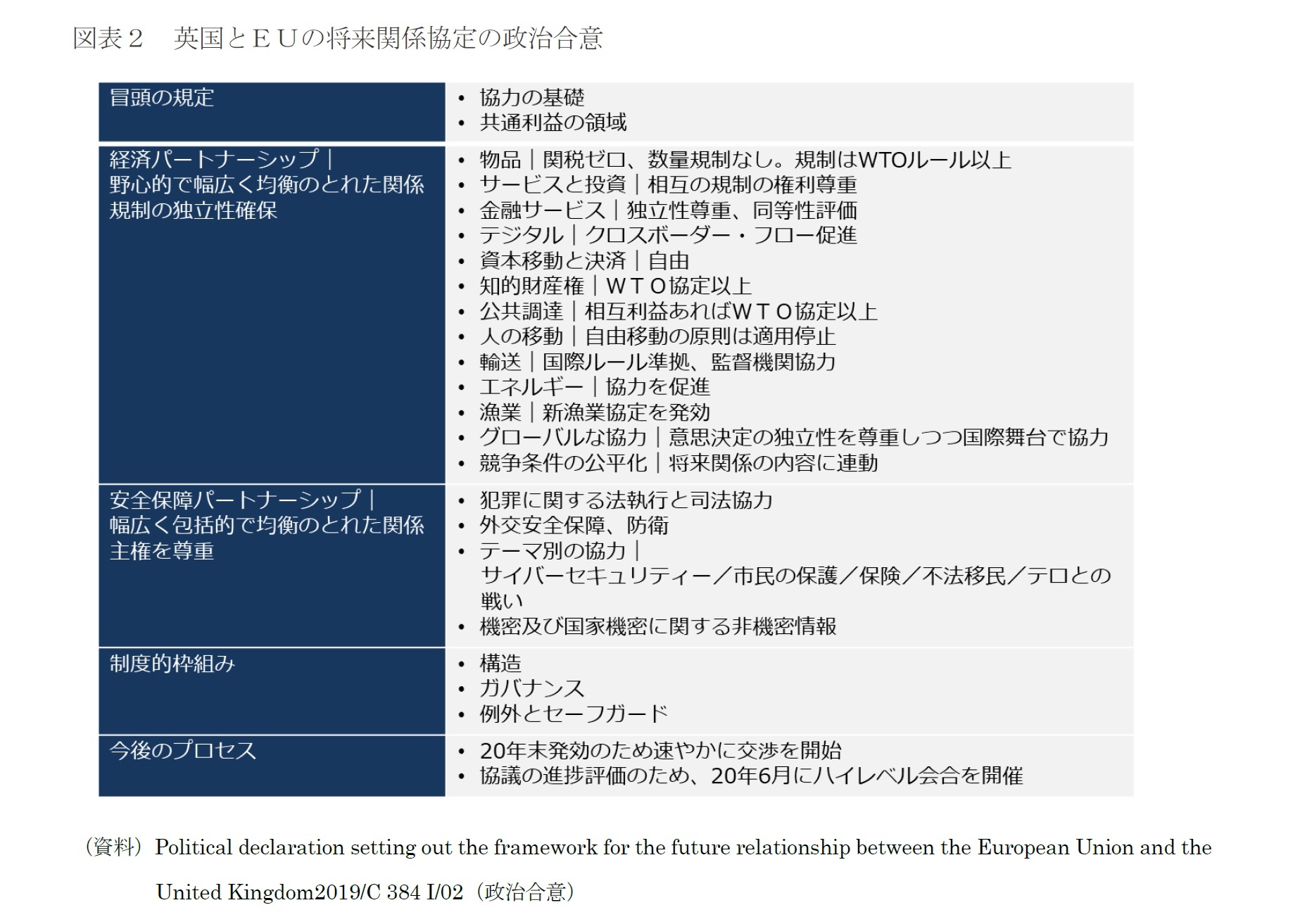 図表２　英国とＥＵの将来関係協定の政治合意
