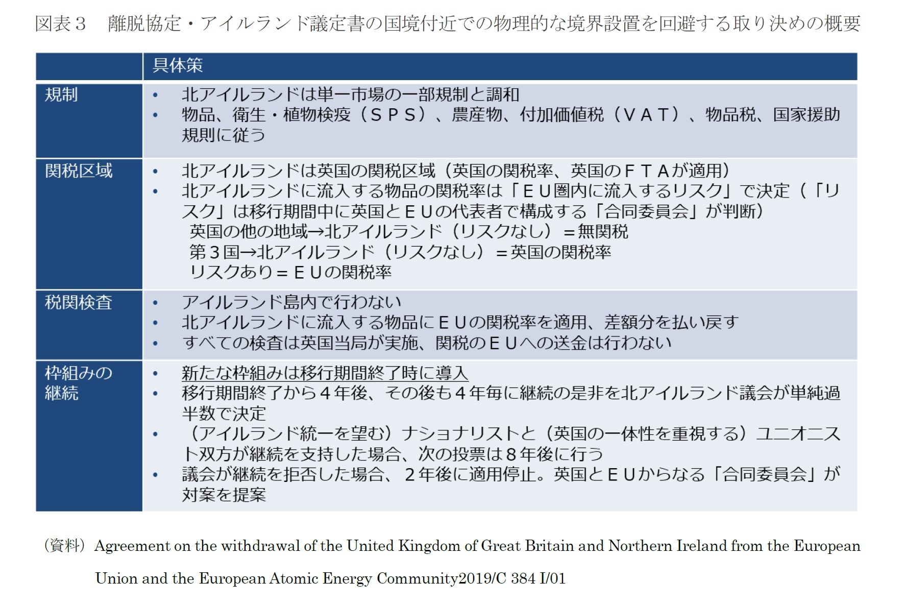 図表３　離脱協定・アイルランド議定書の国境付近での物理的な境界設置を回避する取り決めの概要