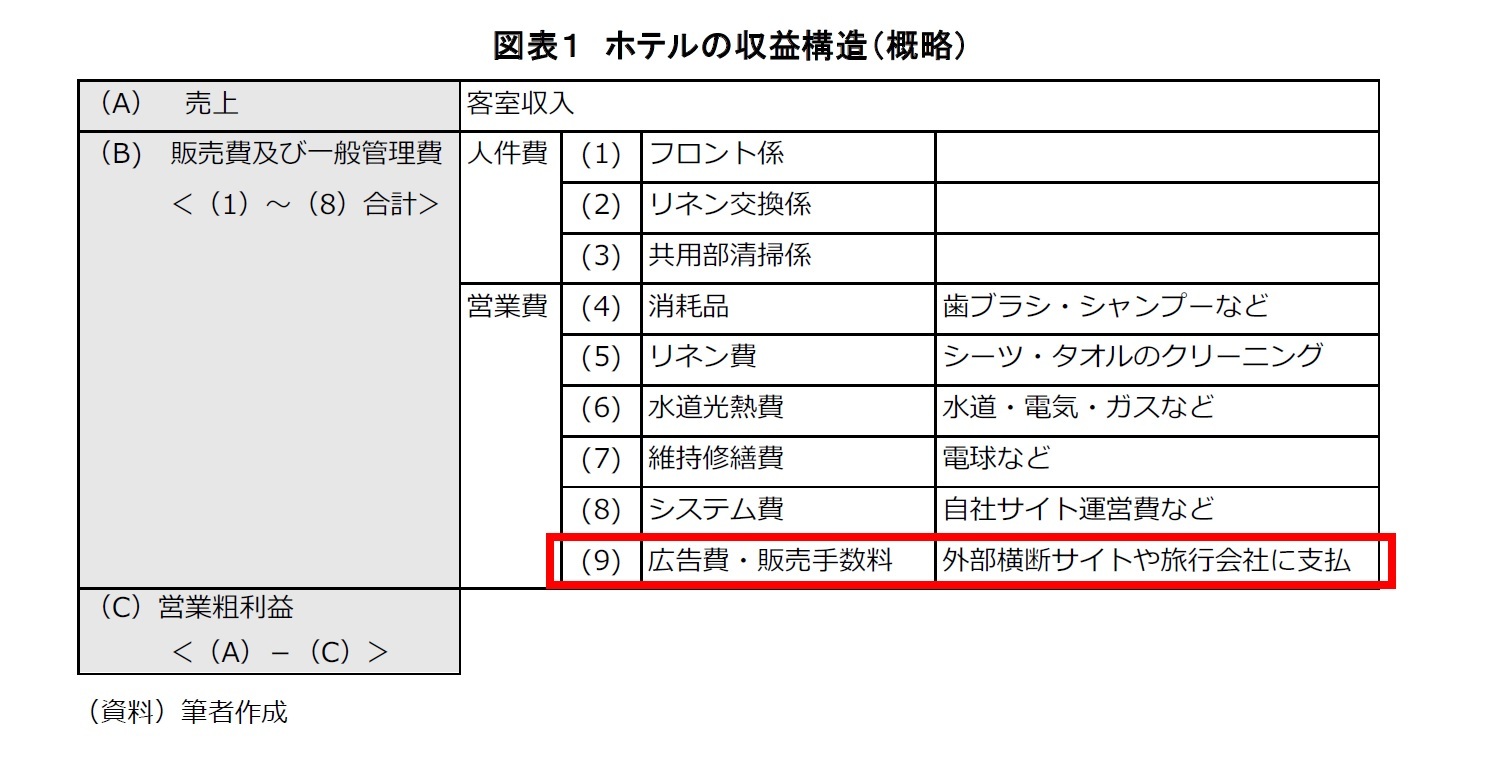 図表１　ホテルの収益構造（概略）