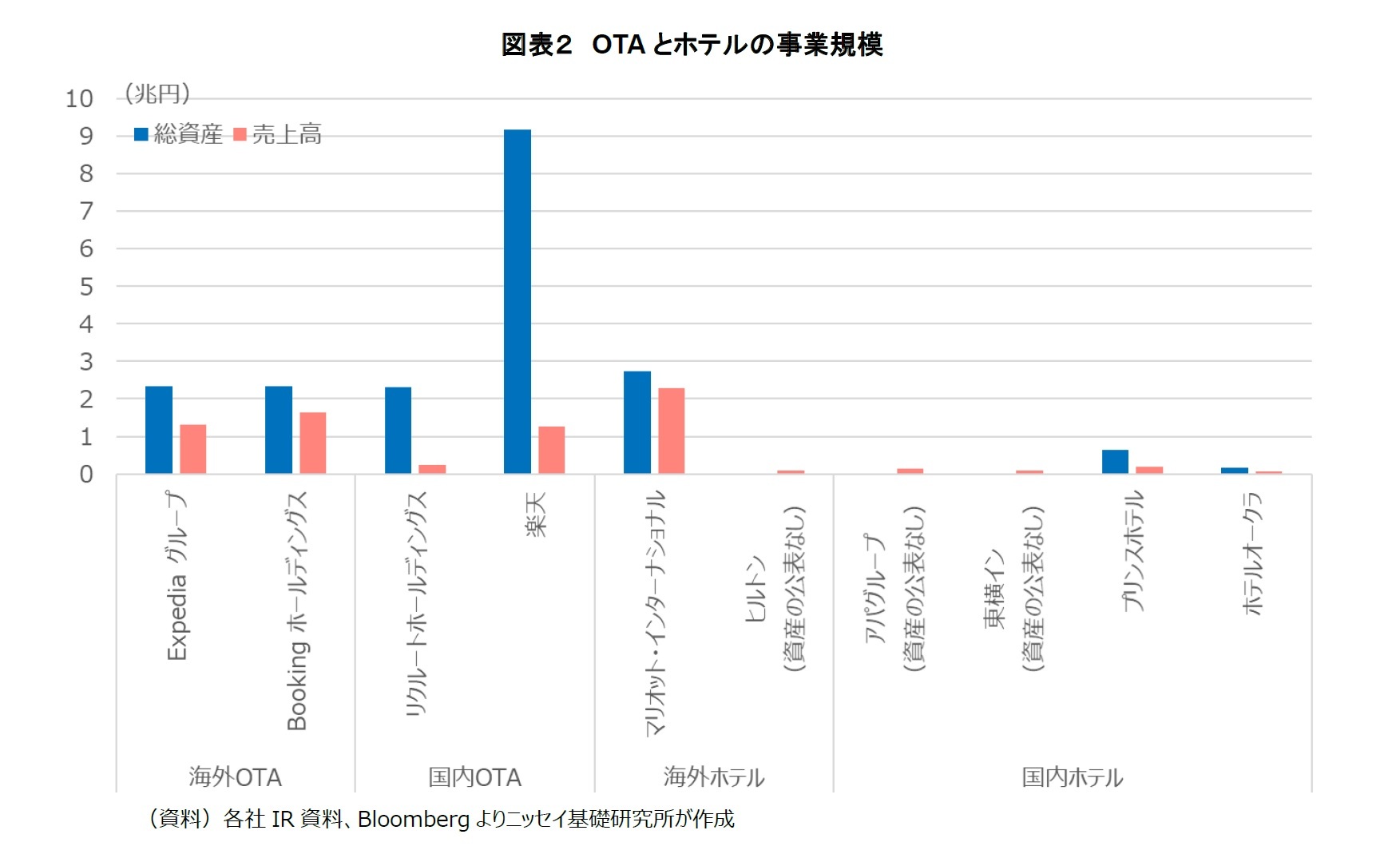 図表２　OTAとホテルの事業規模