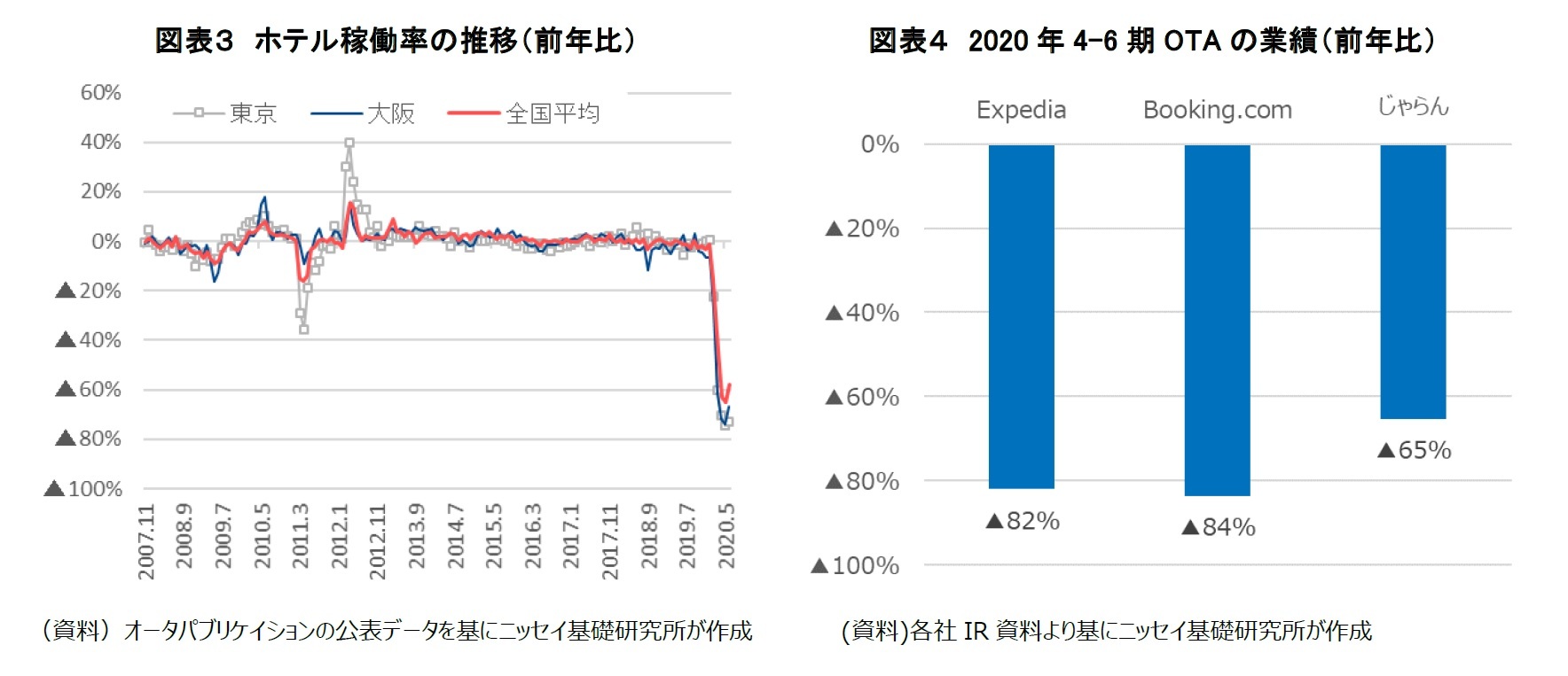 図表３ ホテル稼働率の推移（前年比）/図表４ 2020 年4-6 期OTA の業績（前年比）