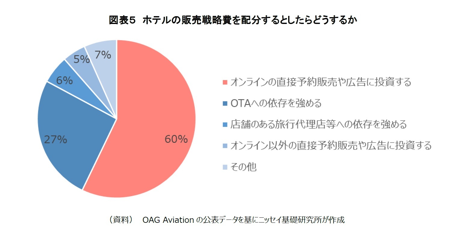 図表５ ホテルの販売戦略費を配分するとしたらどうするか