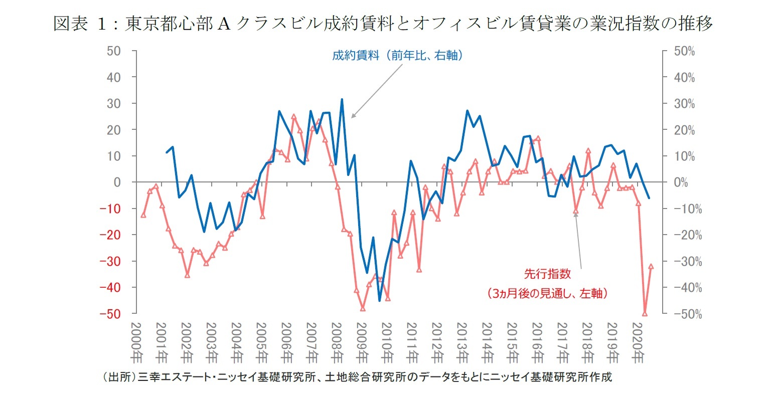 図表 1：東京都心部A クラスビル成約賃料とオフィスビル賃貸業の業況指数の推移