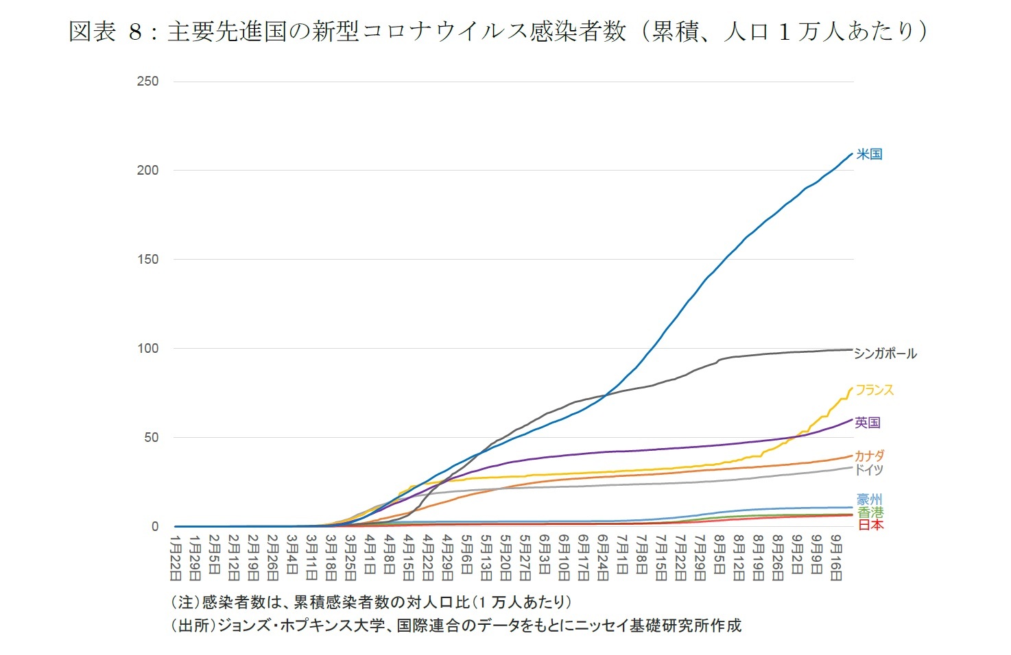 図表 8：主要先進国の新型コロナウイルス感染者数（累積、人口1万人あたり）