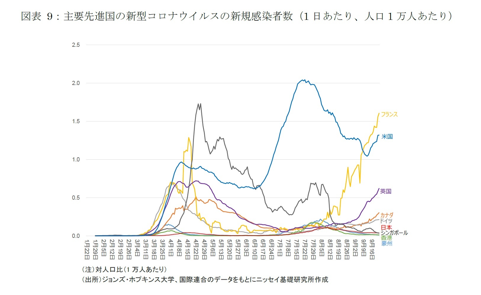 図表 9：主要先進国の新型コロナウイルスの新規感染者数（1日あたり、人口1万人あたり）