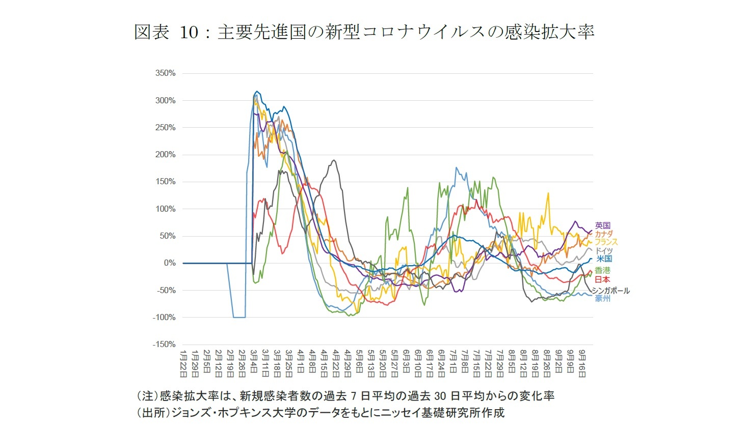 図表 10：主要先進国の新型コロナウイルスの感染拡大率