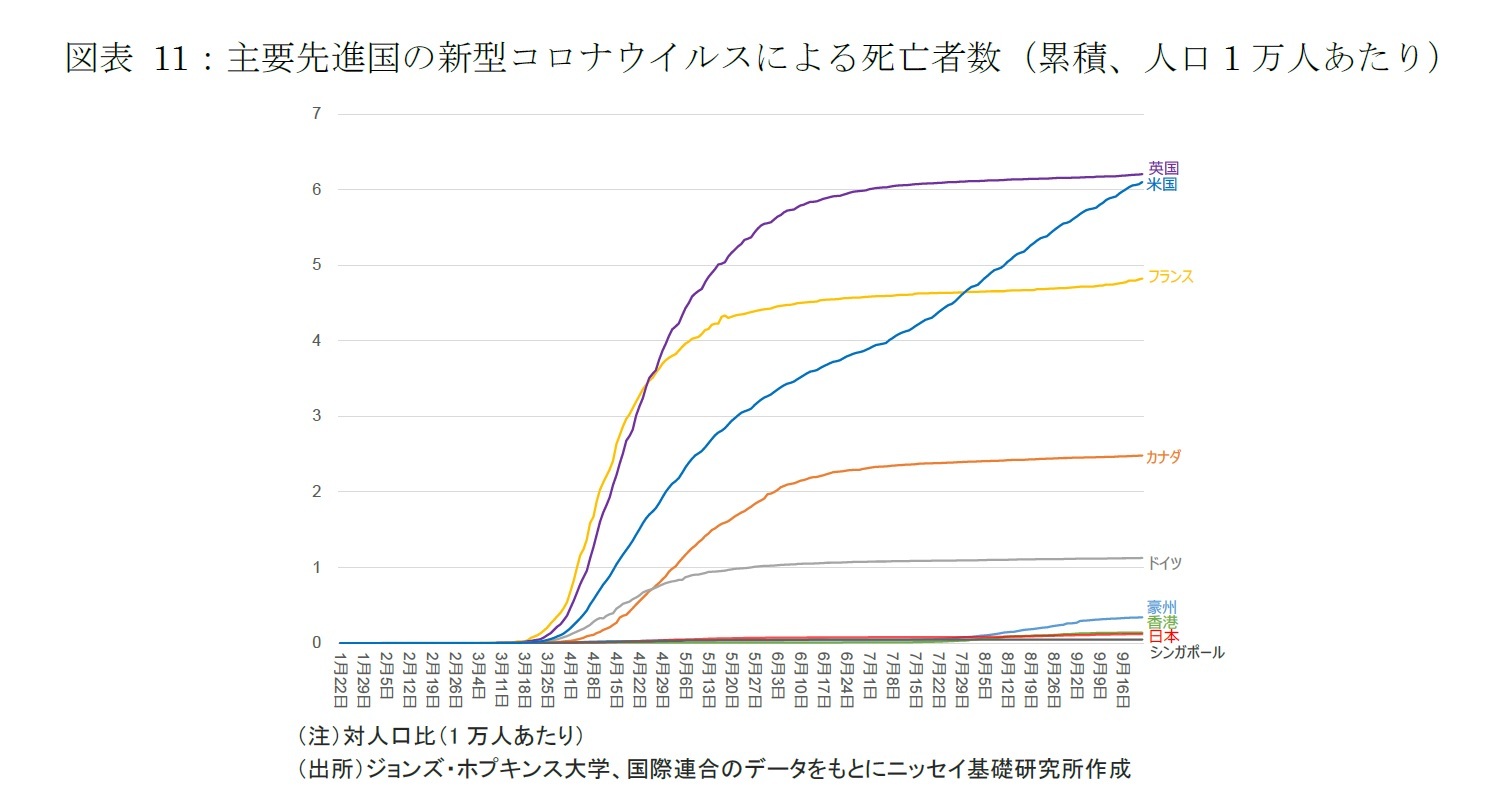 図表 11：主要先進国の新型コロナウイルスによる死亡者数（累積、人口1万人あたり）
