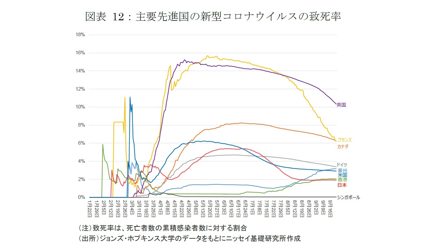 図表 12：主要先進国の新型コロナウイルスの致死率