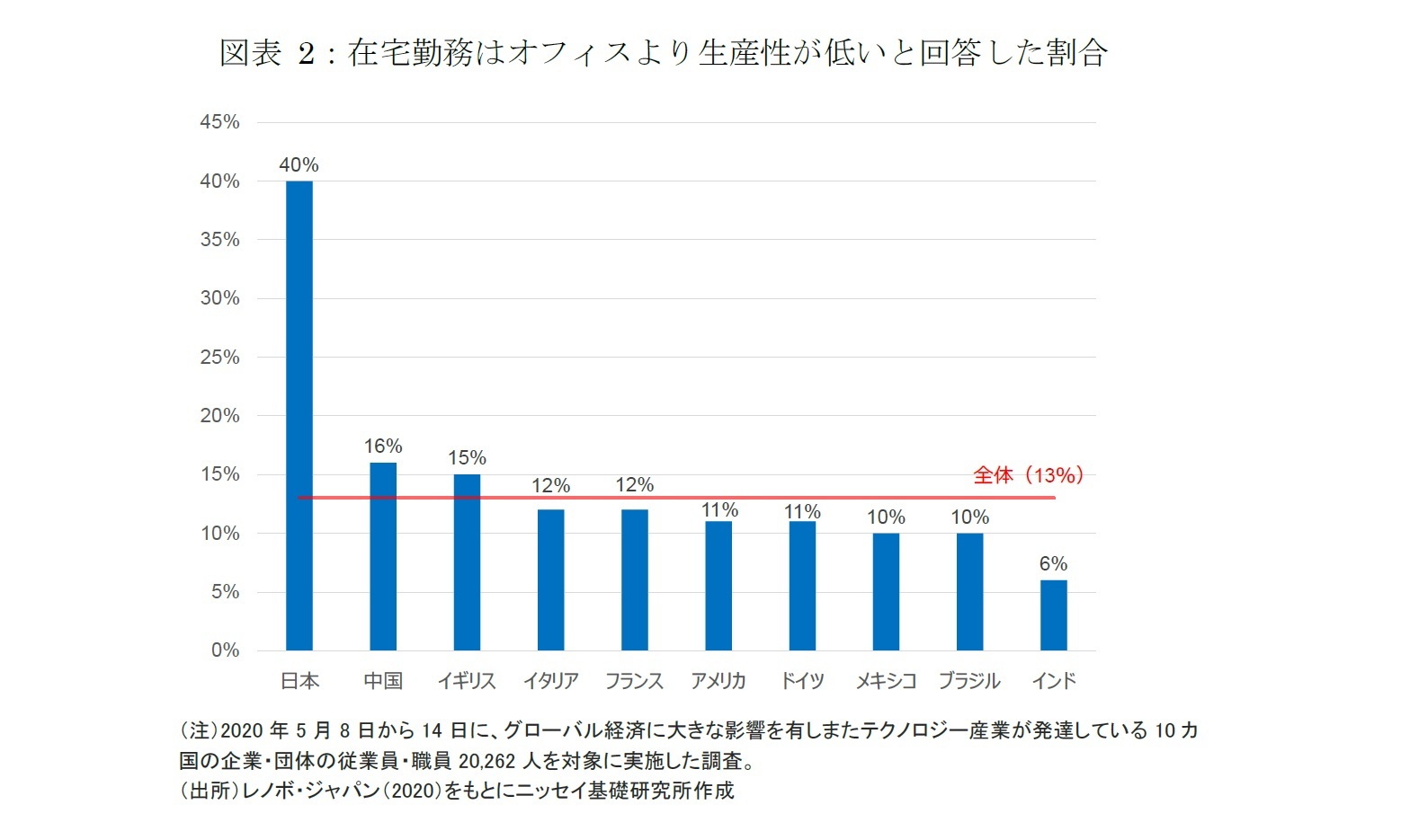図表 2:在宅勤務はオフィスより生産性が低いと回答した割合