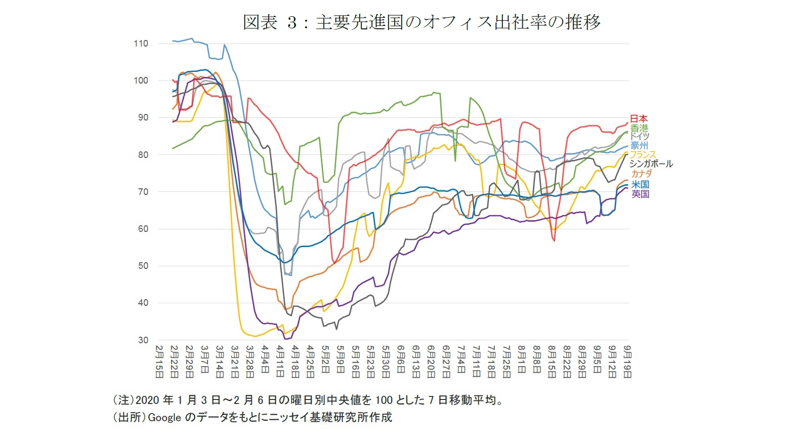 図表 3：主要先進国のオフィス出社率の推移