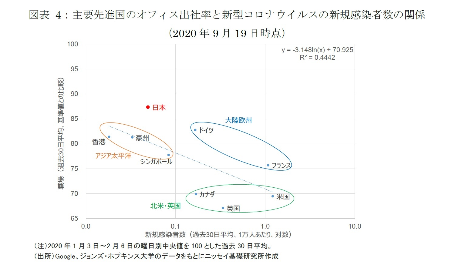図表 4：主要先進国のオフィス出社率と新型コロナウイルスの新規感染者数の関係（2020年9月19日時点）