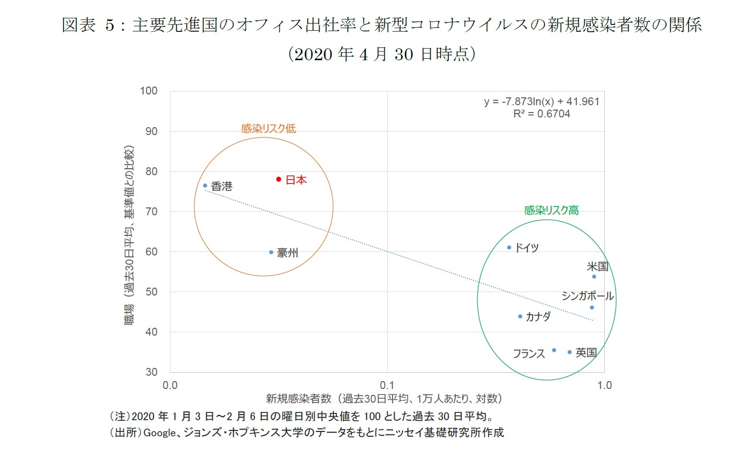 図表 5：主要先進国のオフィス出社率と新型コロナウイルスの新規感染者数の関係（2020年4月30日時点）
