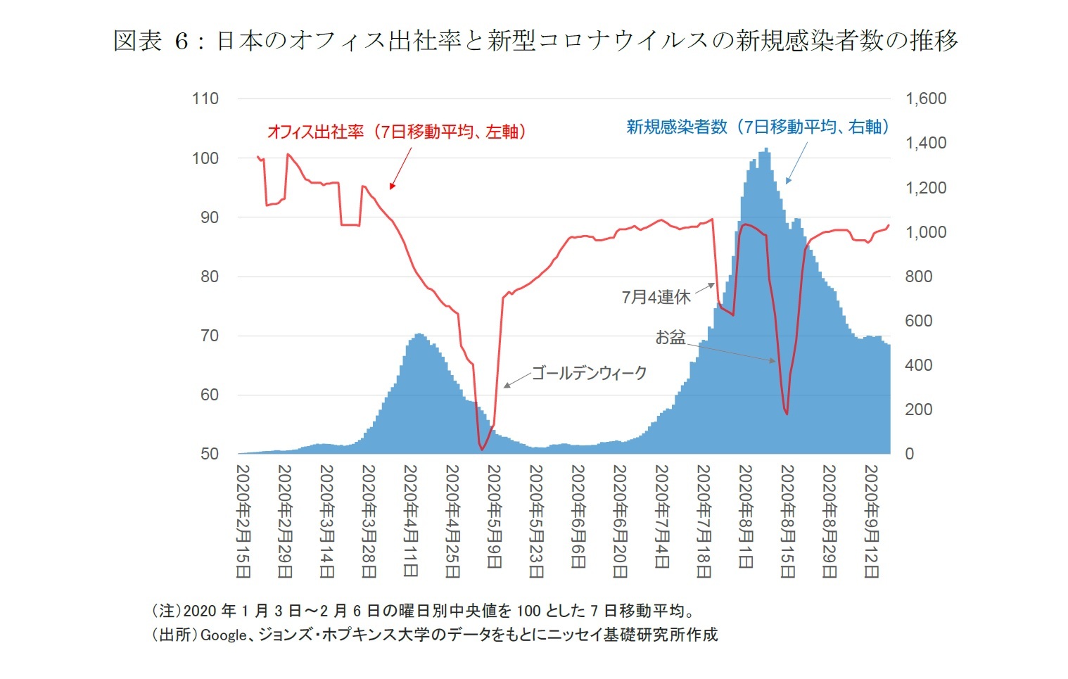 図表 6：日本のオフィス出社率と新型コロナウイルスの新規感染者数の推移