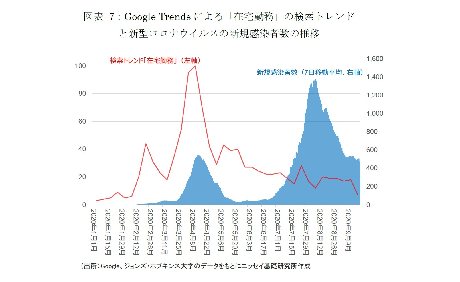 図表 7:Google Trends による「在宅勤務」の検索トレンドと新型コロナウイルスの新規感染者数の推移