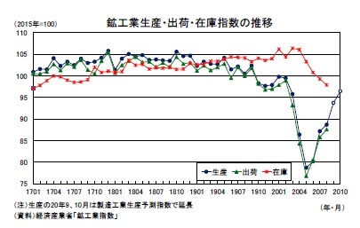 鉱工業生産・出荷・在庫指数の推移