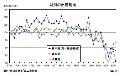 財別の出荷動向