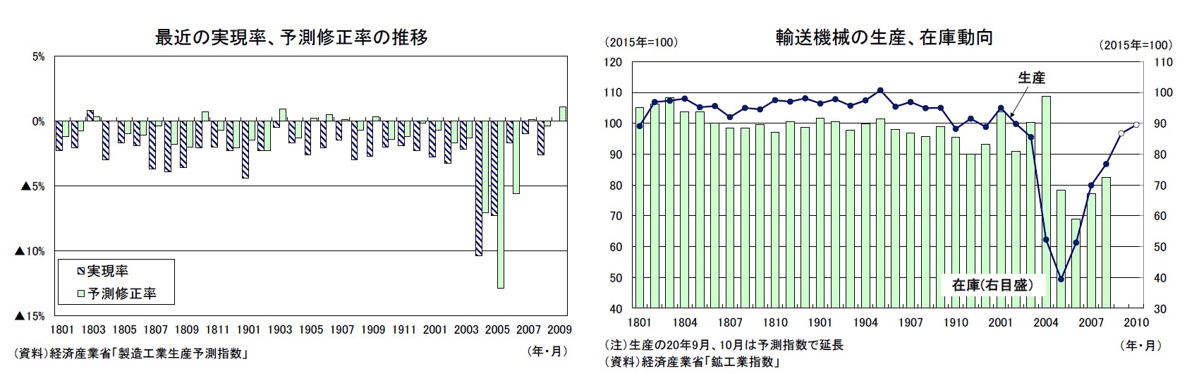 最近の実現率、予測修正率の推移/輸送機械の生産、在庫動向