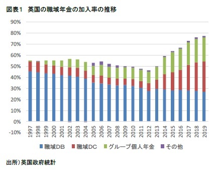 図表１　英国の職域年金の加入率の推移