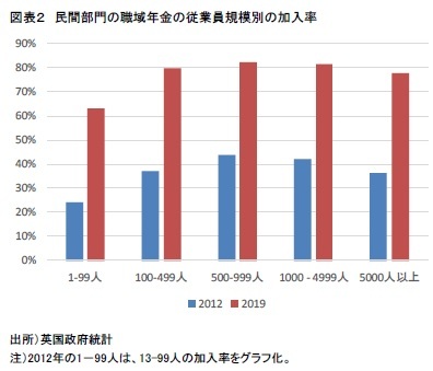 図表２　民間部門の職域年金の従業員規模別の加入率