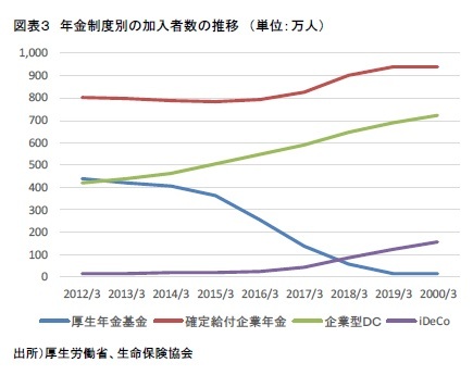 図表３　年金制度別の加入者数の推移　（単位：万人）