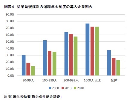 図表４　従業員規模別の退職年金制度の導入企業割合