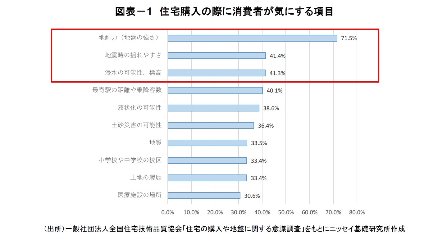 図表－1　住宅購入の際に消費者が気にする項目