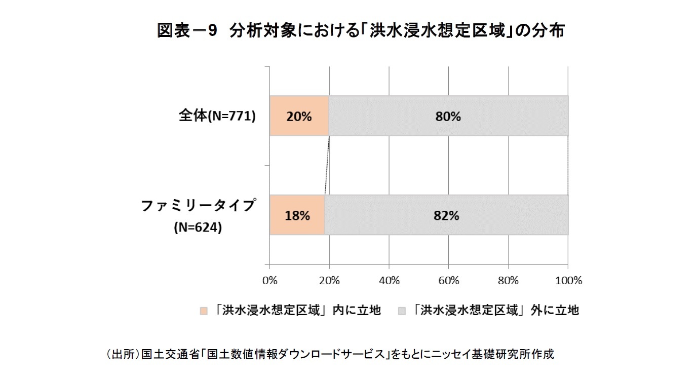 図表－9　分析対象における「洪水浸水想定区域」の分布