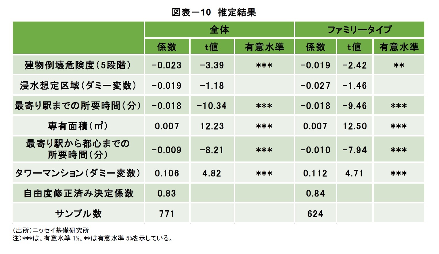 図表－10 推定結果