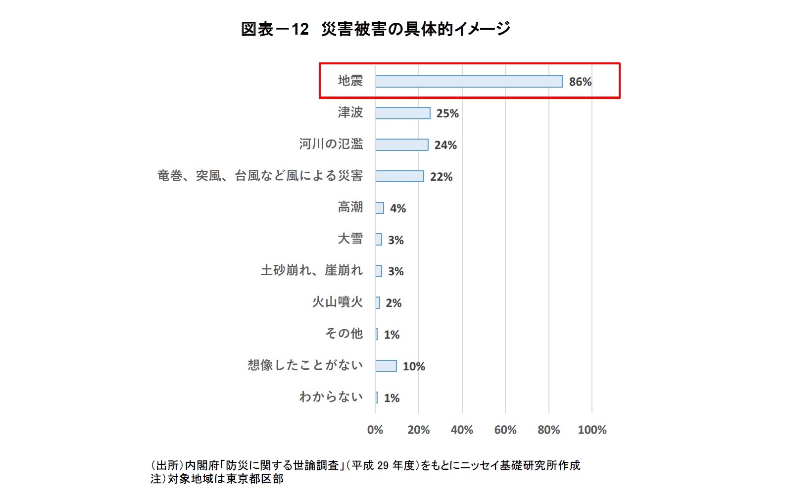 図表－12 災害被害の具体的イメージ