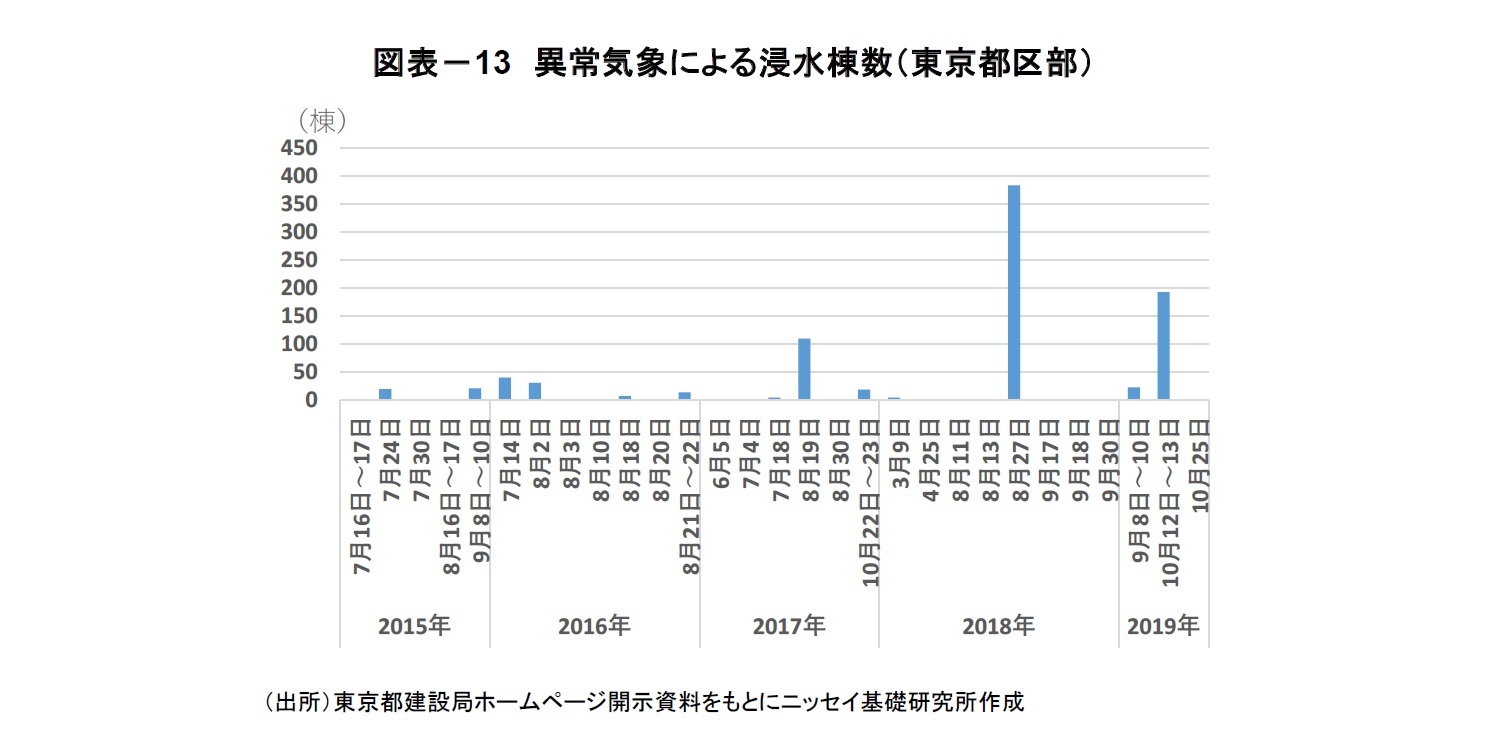 図表－13 異常気象による浸水棟数（東京都区部）