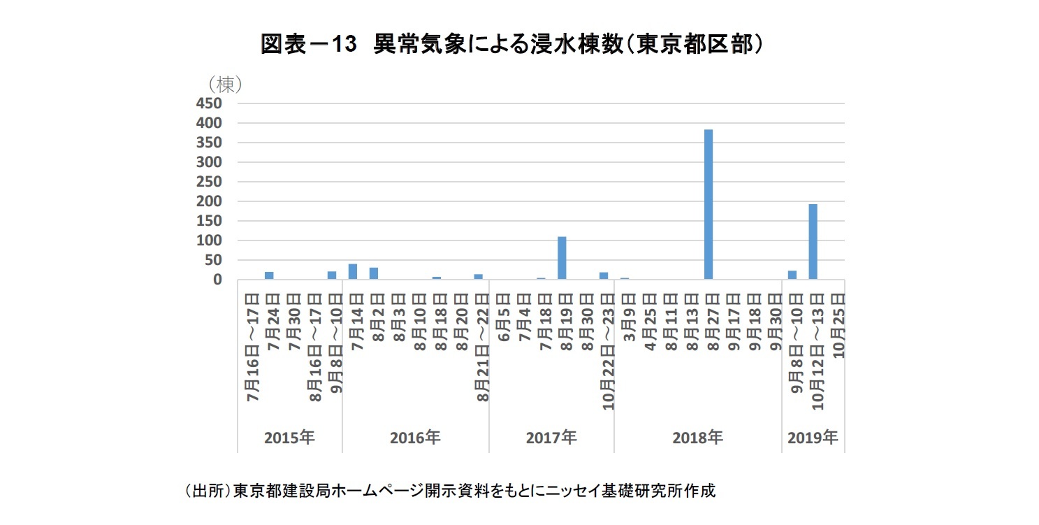 図表－13 異常気象による浸水棟数（東京都区部）
