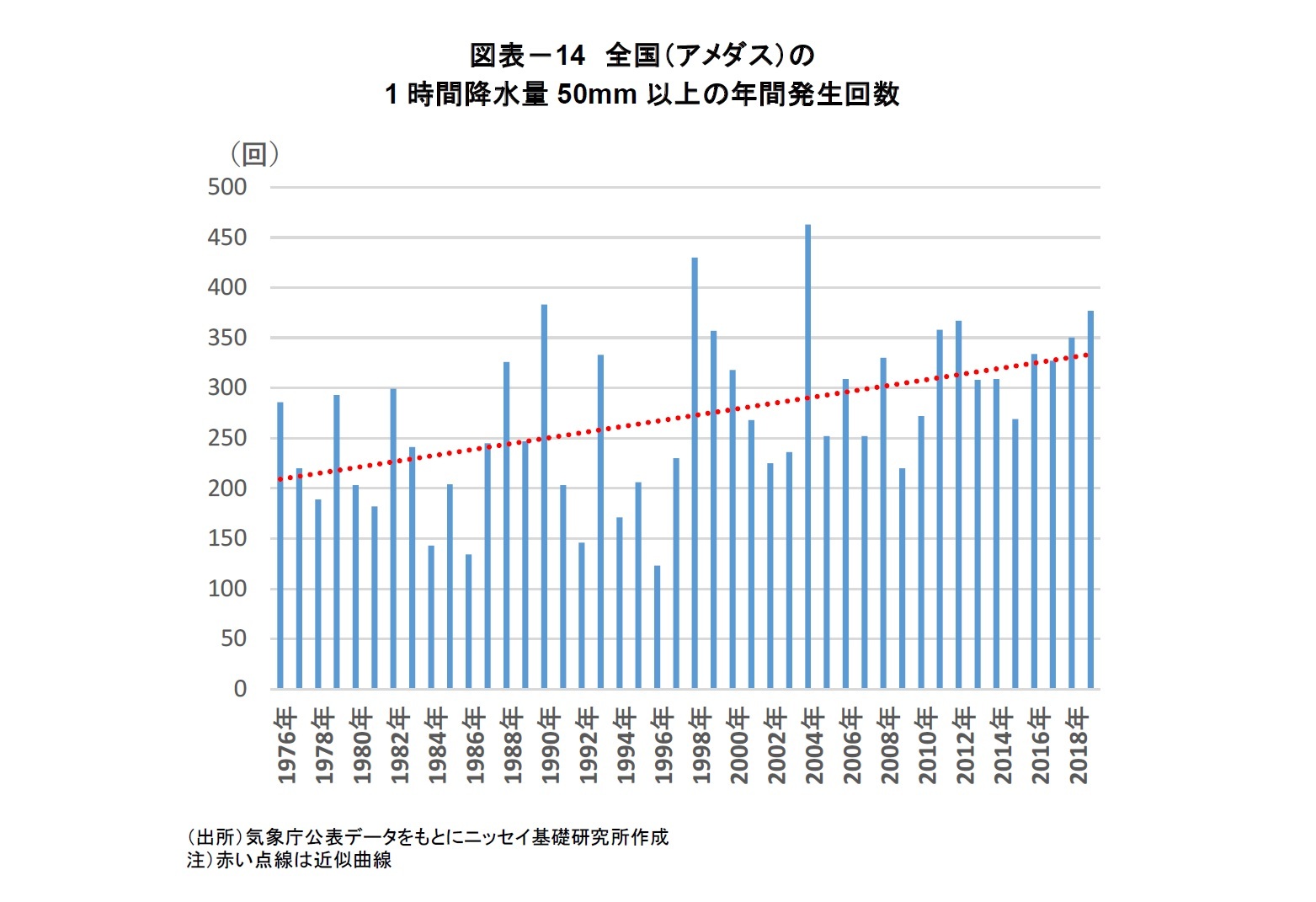 図表－14 全国（アメダス）の1 時間降水量50mm 以上の年間発生回数