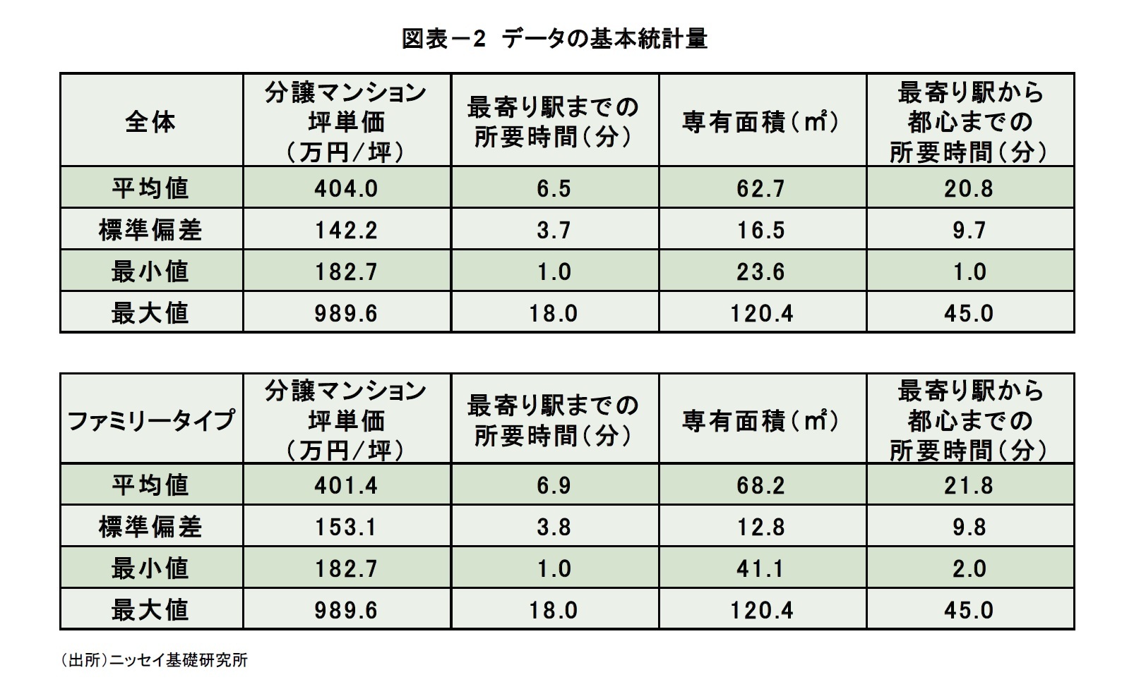 図表－2　データの基本統計量