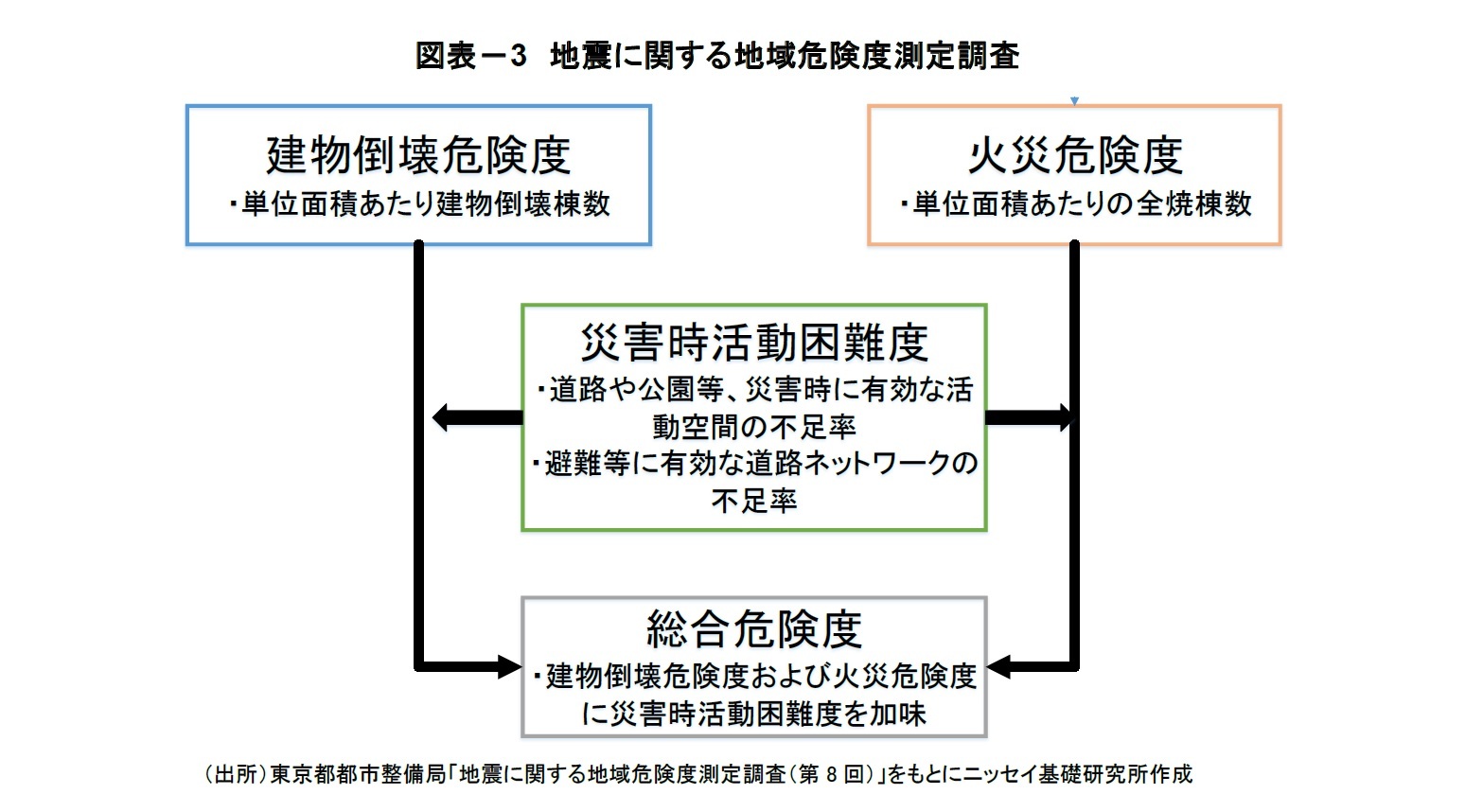 図表－3 地震に関する地域危険度測定調査