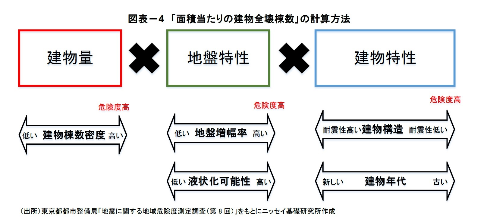 図表－4 「面積当たりの建物全壊棟数」の計算方法