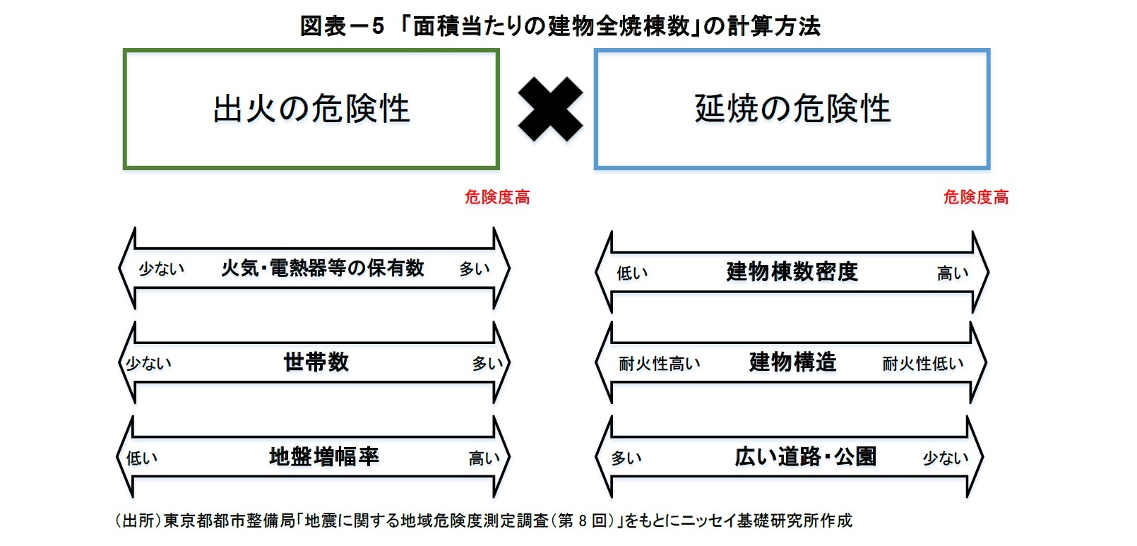 図表－5 「面積当たりの建物全焼棟数」の計算方法