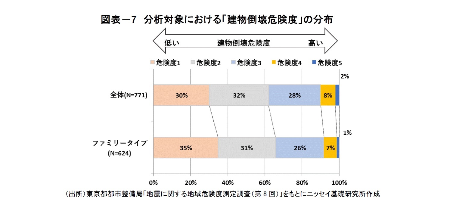 図表－7 分析対象における「建物倒壊危険度」の分布