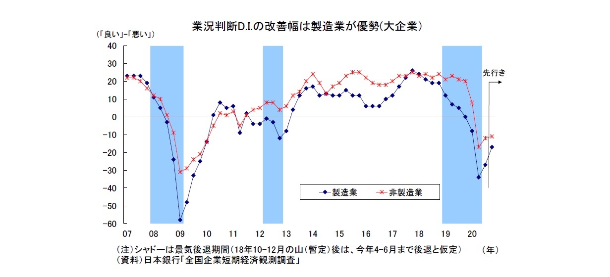 業況判断D.I.の改善幅は製造業が優勢(大企業）