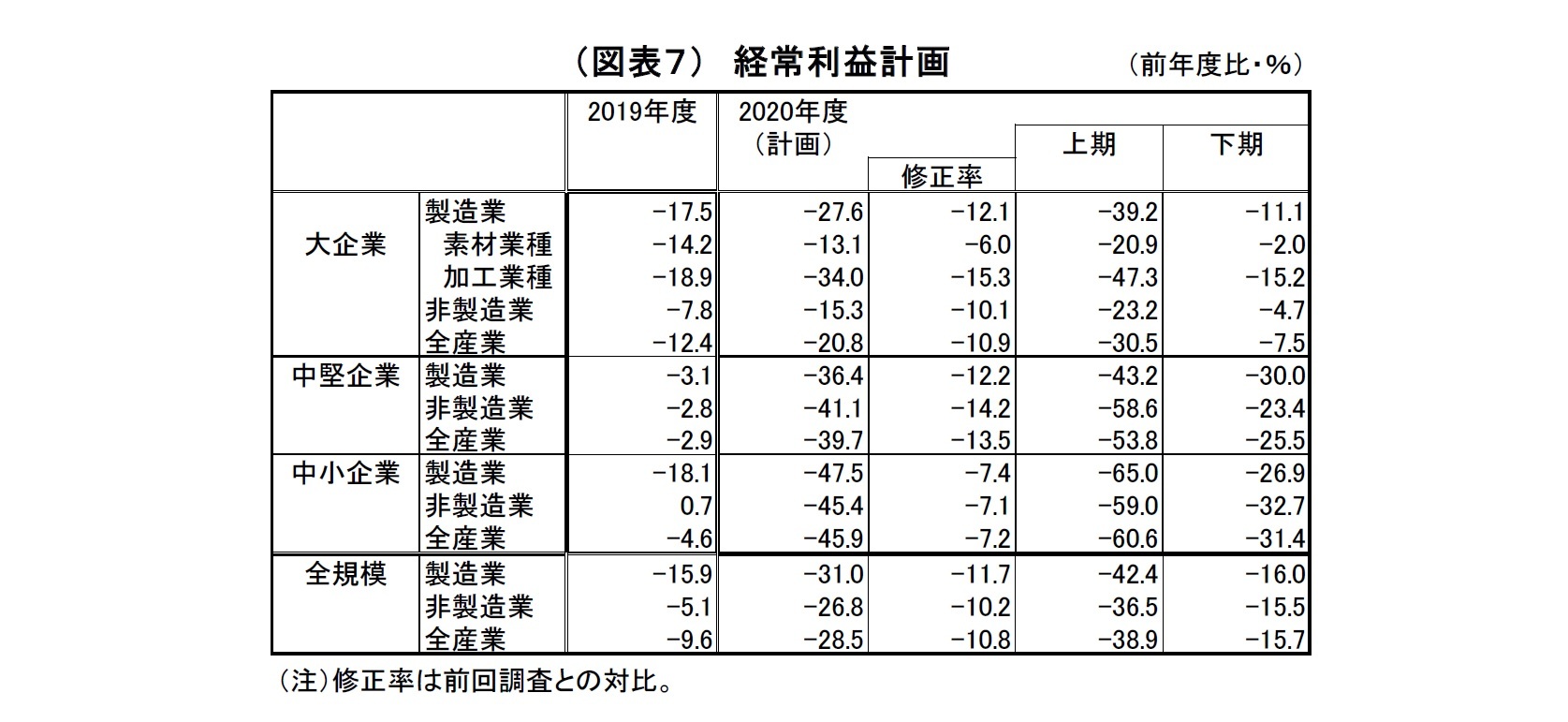 （図表７）経常利益計画