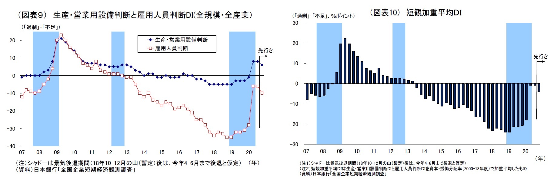 （図表９） 生産・営業用設備判断と雇用人員判断DI(全規模・全産業）/（図表10） 短観加重平均ＤＩ